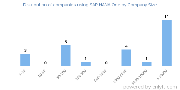 Companies using SAP HANA One, by size (number of employees)