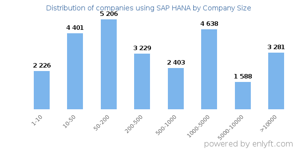 Companies using SAP HANA, by size (number of employees)