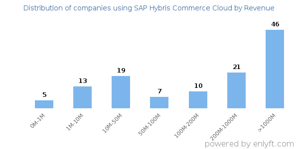 SAP Hybris Commerce Cloud clients - distribution by company revenue