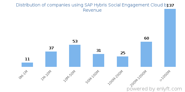 SAP Hybris Social Engagement Cloud clients - distribution by company revenue