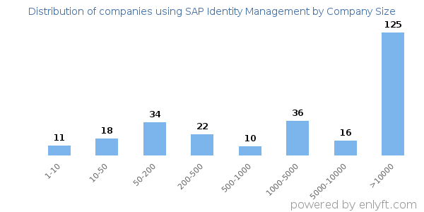 Companies using SAP Identity Management, by size (number of employees)