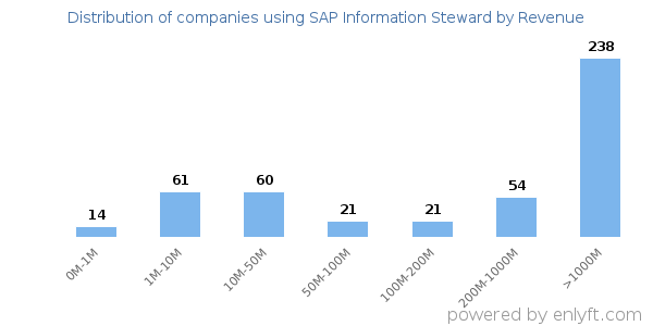 SAP Information Steward clients - distribution by company revenue