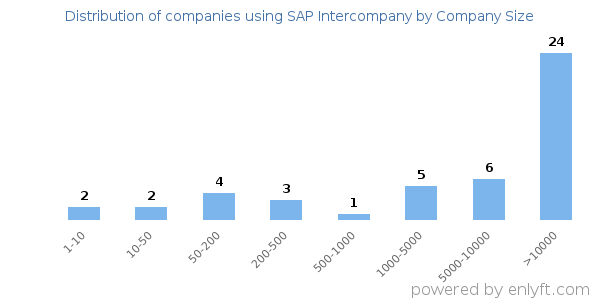 Companies using SAP Intercompany, by size (number of employees)