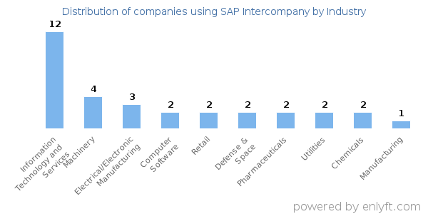 Companies using SAP Intercompany - Distribution by industry