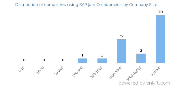 Companies using SAP Jam Collaboration, by size (number of employees)