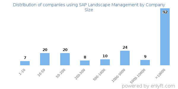 Companies using SAP Landscape Management, by size (number of employees)