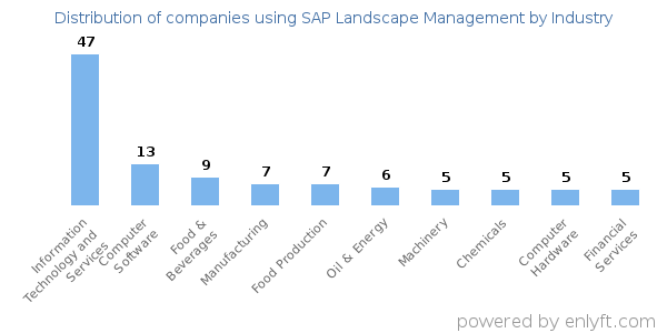 Companies using SAP Landscape Management - Distribution by industry