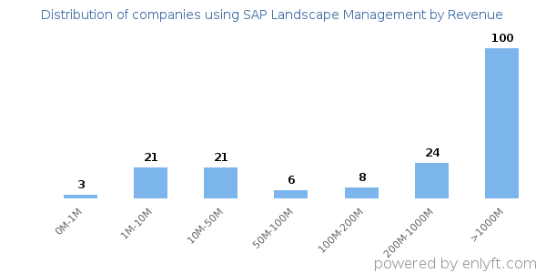 SAP Landscape Management clients - distribution by company revenue