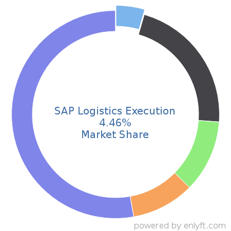 SAP Logistics Execution market share in Supplier Relationship & Procurement Management is about 4.46%