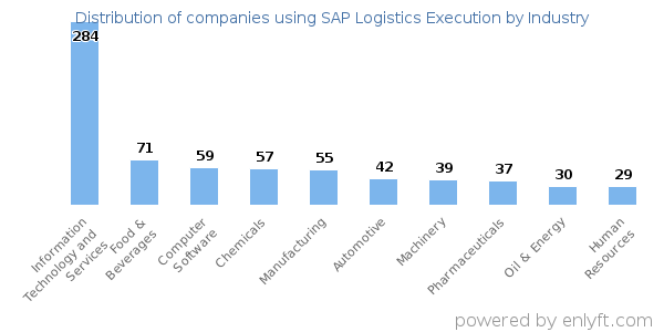 Companies using SAP Logistics Execution - Distribution by industry