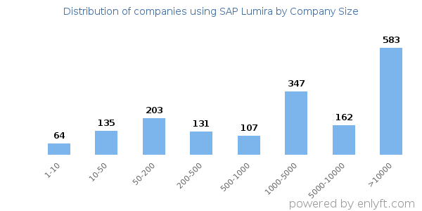 Companies using SAP Lumira, by size (number of employees)