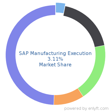 SAP Manufacturing Execution market share in Manufacturing Engineering is about 3.11%
