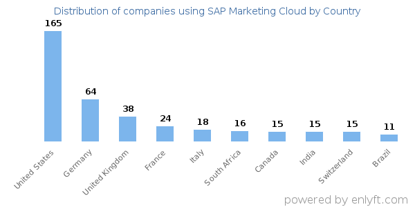 SAP Marketing Cloud customers by country