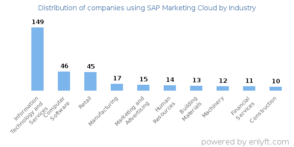 Companies using SAP Marketing Cloud - Distribution by industry