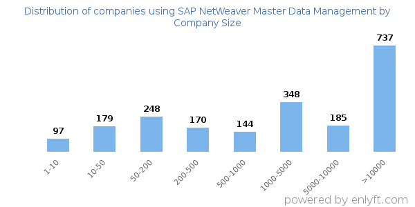 Companies using SAP NetWeaver Master Data Management, by size (number of employees)