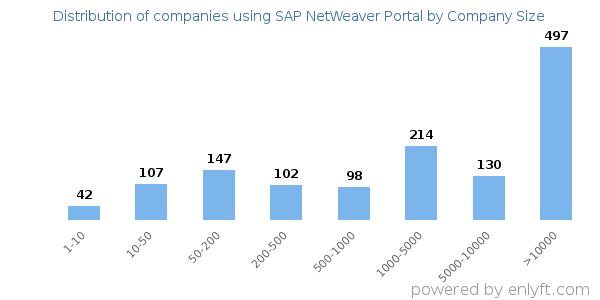 Companies using SAP NetWeaver Portal, by size (number of employees)