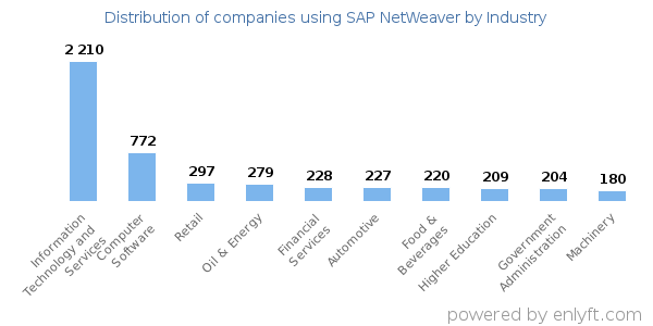 Companies using SAP NetWeaver - Distribution by industry
