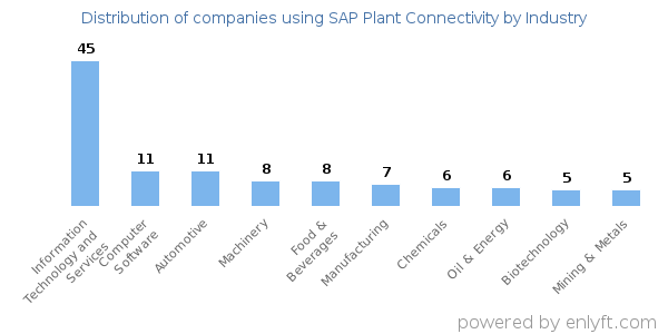 Companies using SAP Plant Connectivity - Distribution by industry