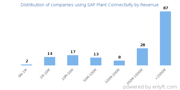 SAP Plant Connectivity clients - distribution by company revenue