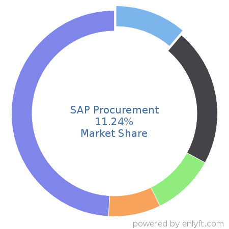 SAP Procurement market share in Supplier Relationship & Procurement Management is about 11.24%
