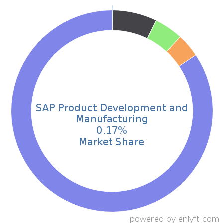 SAP Product Development and Manufacturing market share in Enterprise Resource Planning (ERP) is about 0.17%