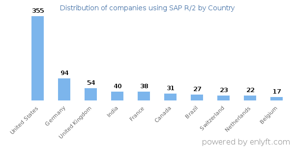 SAP R/2 customers by country
