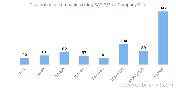 Companies using SAP R/2, by size (number of employees)