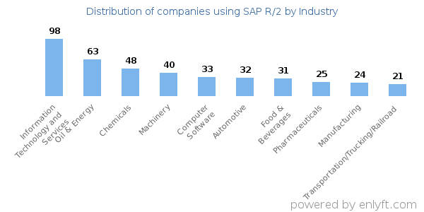 Companies using SAP R/2 - Distribution by industry