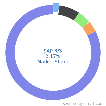 SAP R/3 market share in Enterprise Resource Planning (ERP) is about 2.17%
