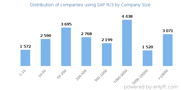 Companies using SAP R/3, by size (number of employees)