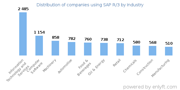 Companies using SAP R/3 - Distribution by industry