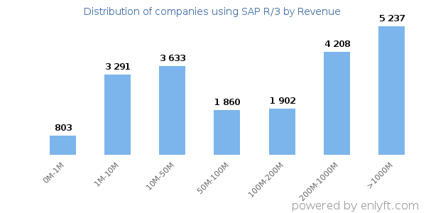 SAP R/3 clients - distribution by company revenue