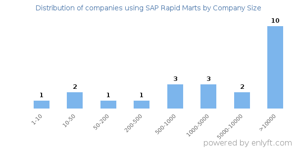 Companies using SAP Rapid Marts, by size (number of employees)