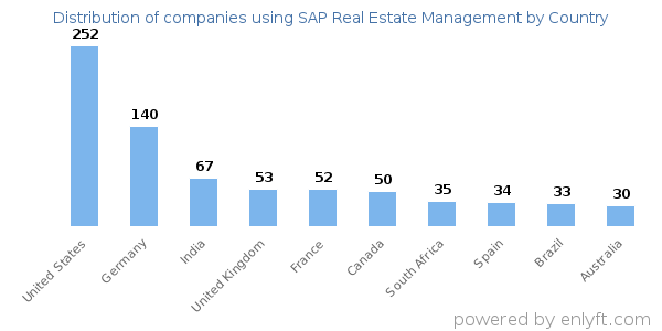 SAP Real Estate Management customers by country