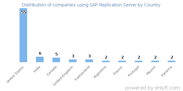 SAP Replication Server customers by country