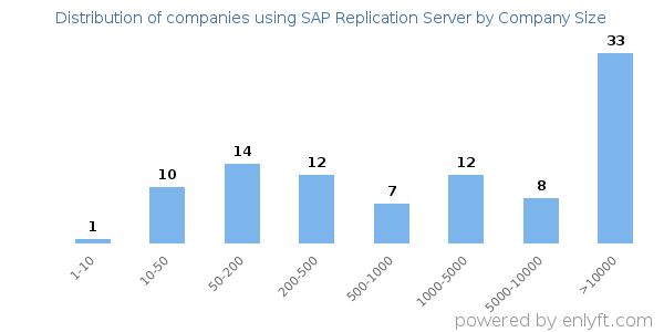 Companies using SAP Replication Server, by size (number of employees)