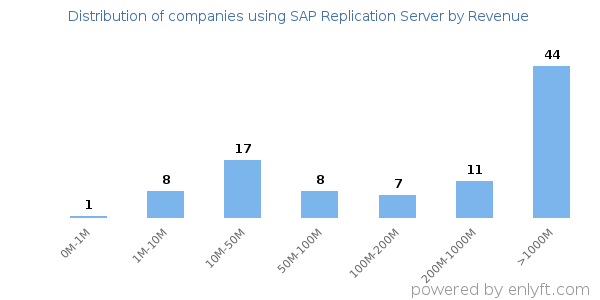 SAP Replication Server clients - distribution by company revenue