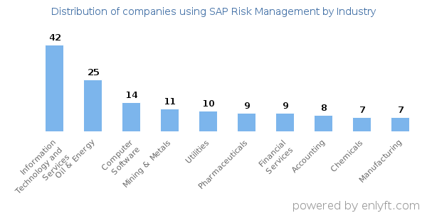 Companies using SAP Risk Management - Distribution by industry