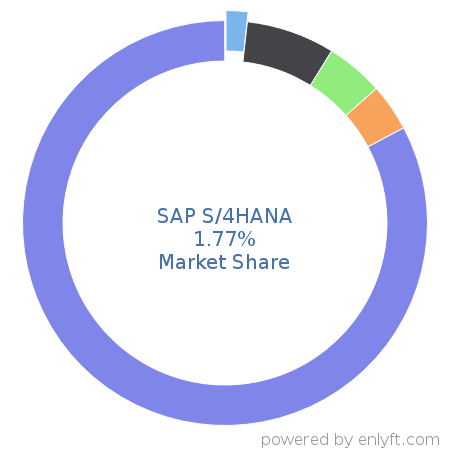SAP S/4HANA market share in Enterprise Resource Planning (ERP) is about 1.77%