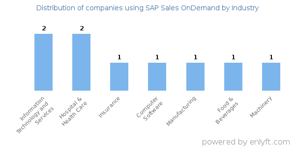 Companies using SAP Sales OnDemand - Distribution by industry