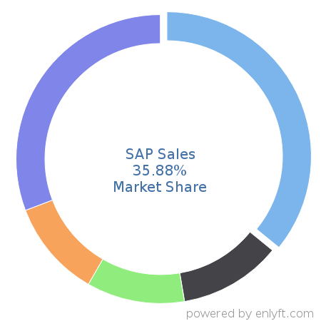 SAP Sales market share in Order Management is about 35.88%