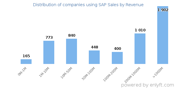 SAP Sales clients - distribution by company revenue