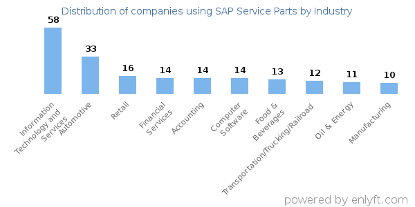 Companies using SAP Service Parts - Distribution by industry