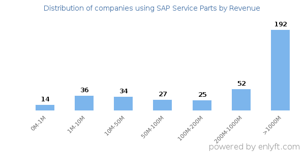 SAP Service Parts clients - distribution by company revenue