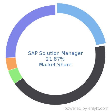 SAP Solution Manager market share in Application Lifecycle Management (ALM) is about 21.87%