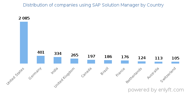 SAP Solution Manager customers by country