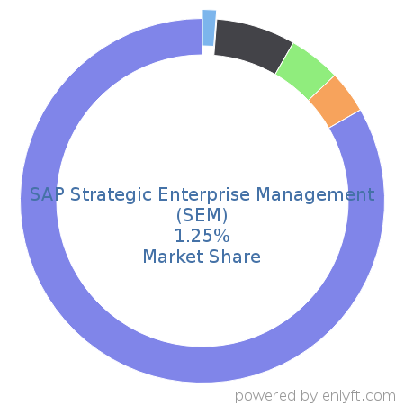 SAP Strategic Enterprise Management (SEM) market share in Enterprise Resource Planning (ERP) is about 1.25%
