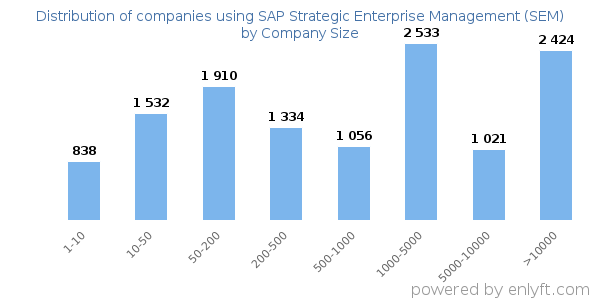 Companies using SAP Strategic Enterprise Management (SEM), by size (number of employees)