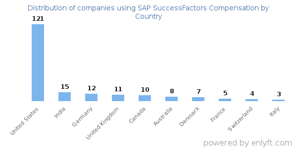 SAP SuccessFactors Compensation customers by country