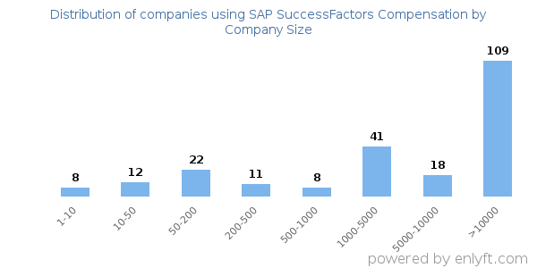 Companies using SAP SuccessFactors Compensation, by size (number of employees)